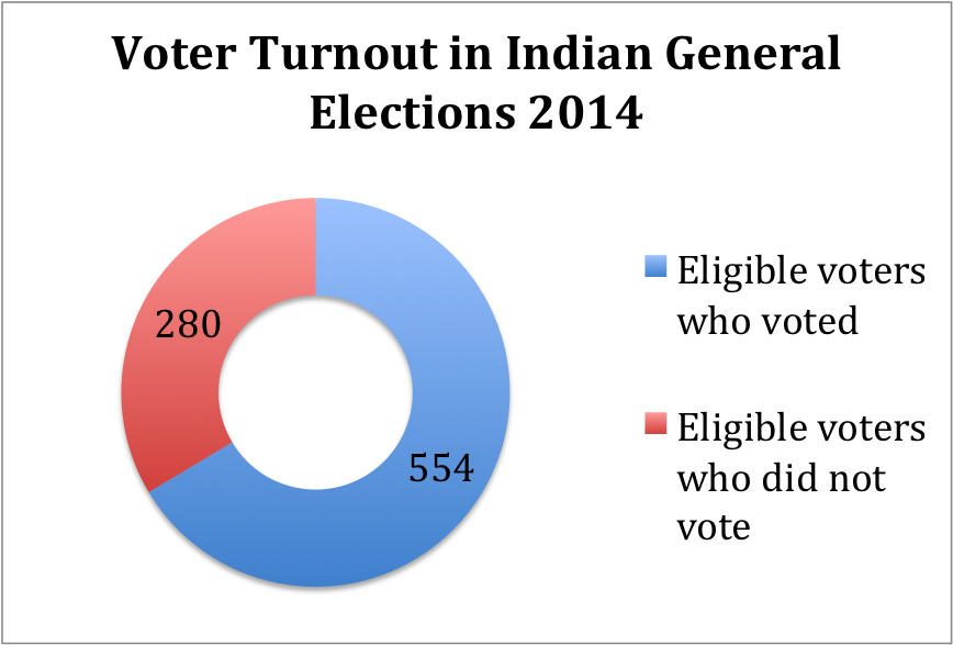Voter turnout in Indian General Elections 2014